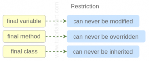Everything about Final Keyword in Java with Examples