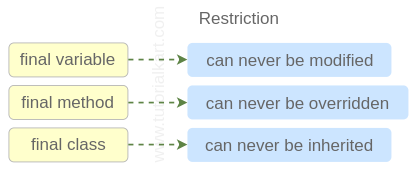 Everything About Final Keyword In Java With Examples