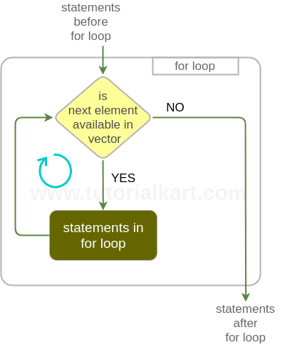 R For Loop