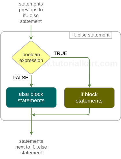 Bash If Else statement Flowchart