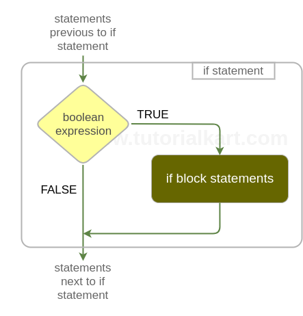 Bash If statement