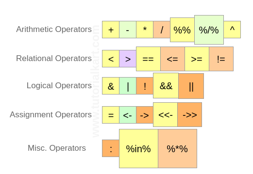 assignment operators in r