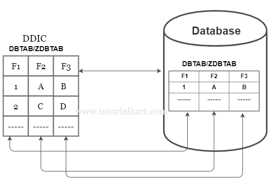 ABAP database tables Transparent tables