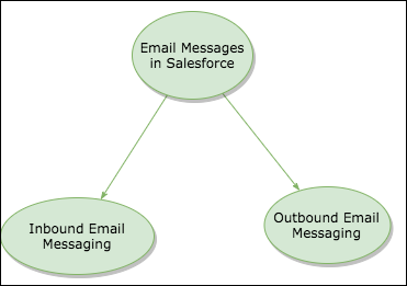 Email Messages in Salesforce | Inbound, Outbound Messages