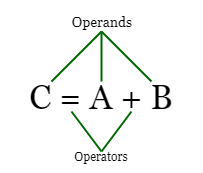 SAP ABAP Operators