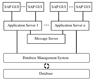 SAP ABAP Architecture