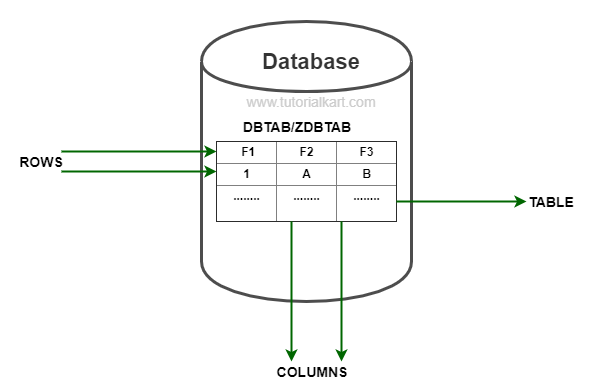 SAP ABAP Database Tables