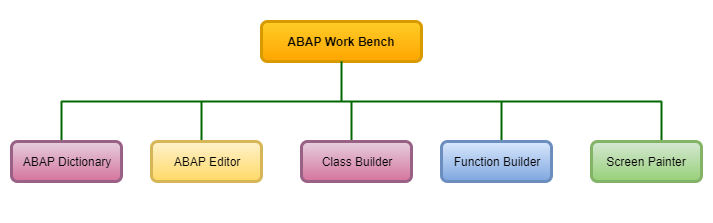 SAP ABAP Workbench tools