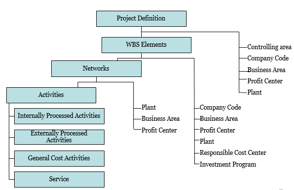 SAP PS Organization structure