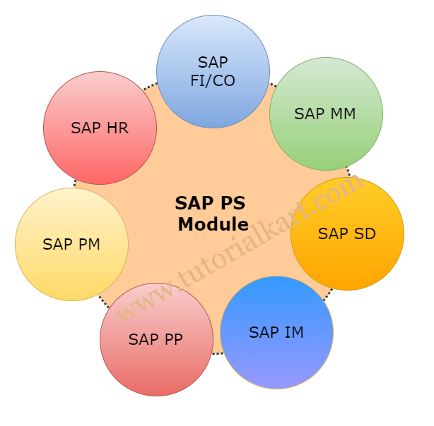 SAP PS Project system Module integration