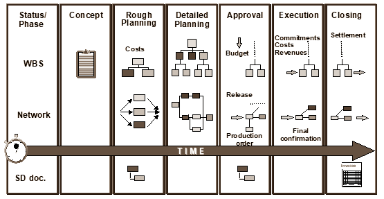 SAP Project systems phases