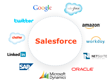 salesforce integration data interface connect sales services companies applications external logic user business