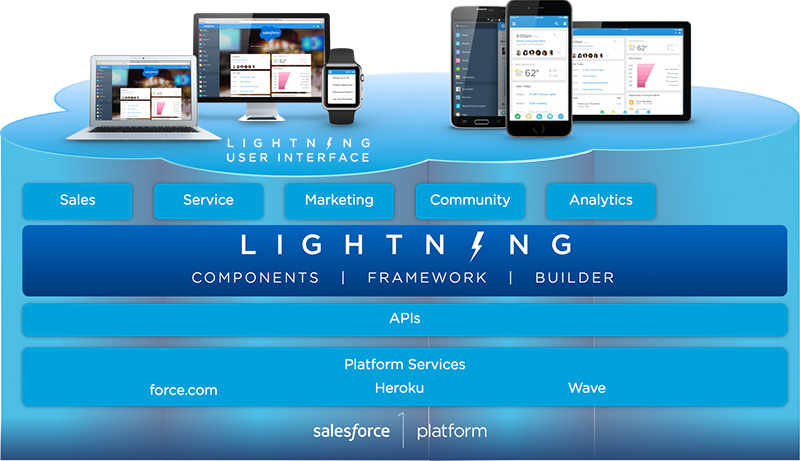 What is Salesforce Lightning Component Framework