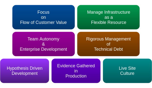 Devops foundational aspects