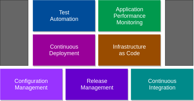 DevOps Practices