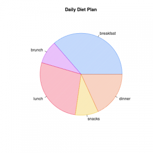 How to draw Pie Chart in R programming language