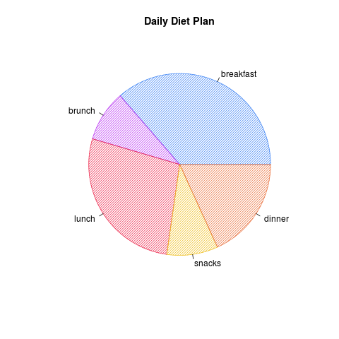 Example R Pie Chart with Striped Lines