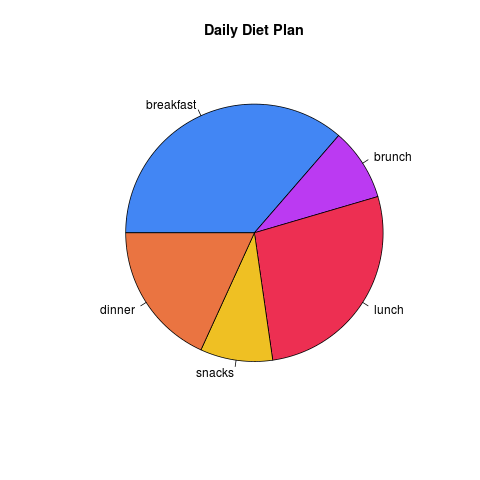 Simple Pie Chart example with R programming language