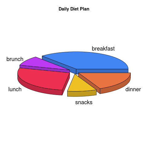 Simple 3D Pie Chart example with R programming language