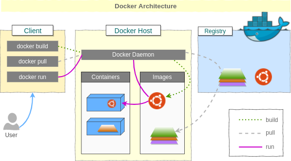 Docker Architecture