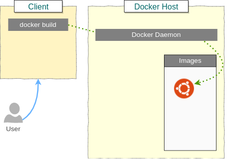 User Building a Docker Image