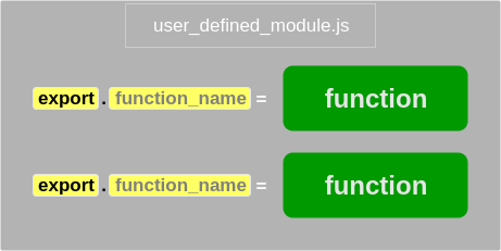 Create a Node.js Module