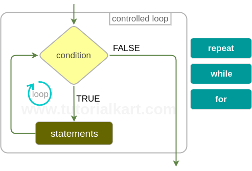 R Loop Statements