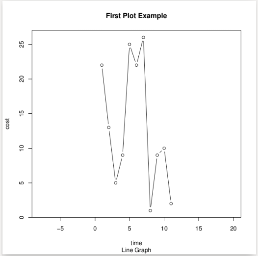 Line Graph Plot using R programming language