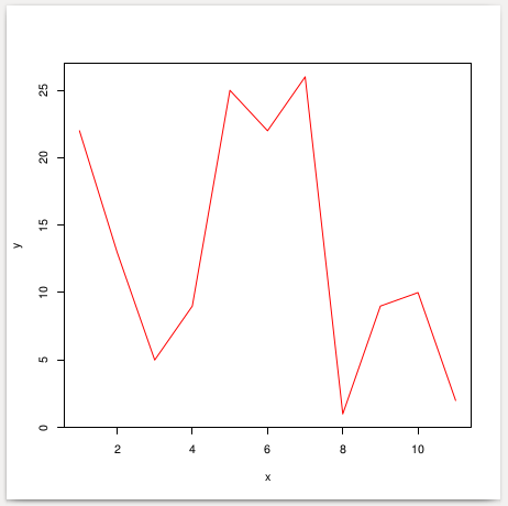 Colored Line Graph Plot using R programming language