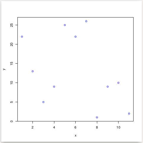 Colored Points Graph Plot using R programming language