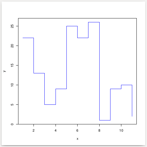 Stair Plot Graph using R programming language