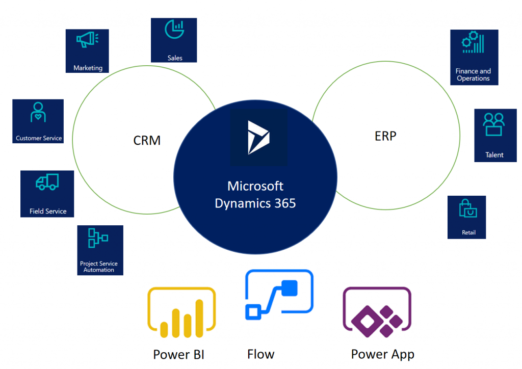 Microsoft Dynamics 365 Apps