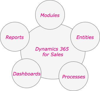 Microsoft Dynamics 365 for Sales Elements