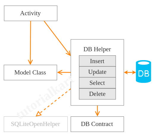 Android SQLite Example - Class Diagram