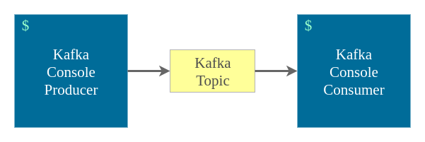 Kafka Console Producer and Consumer 