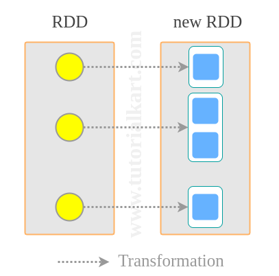 Spark RDD flatMap