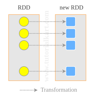 Spark RDD Map