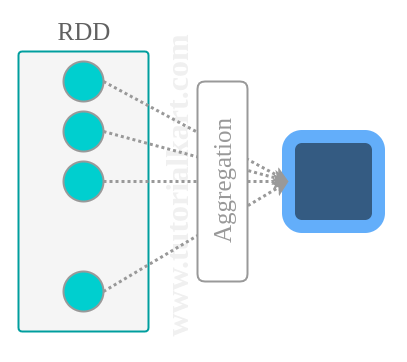 Spark RDD Reduce