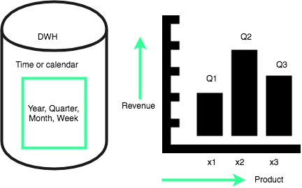 Data Warehouse characteristics - Time Variant