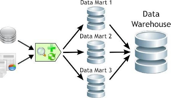 Data mart