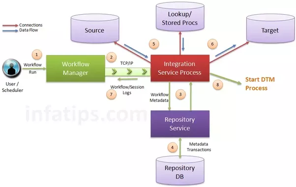 Informatica PowerCenter Integration service