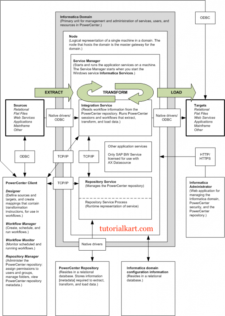 Informatica PowerCenter physical diagram