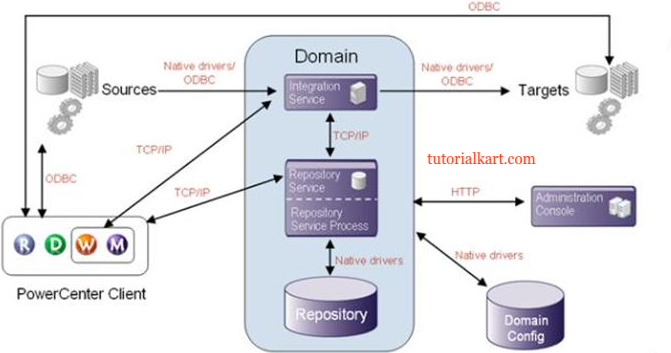 Informatica PowerCenter Architecture - Informatica Tutorial