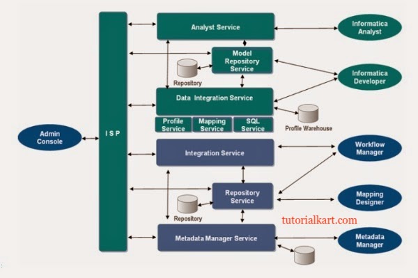 Informatica PowerCenter logical diagram