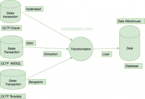 Data Warehouse Characteristics - TutorialKart
