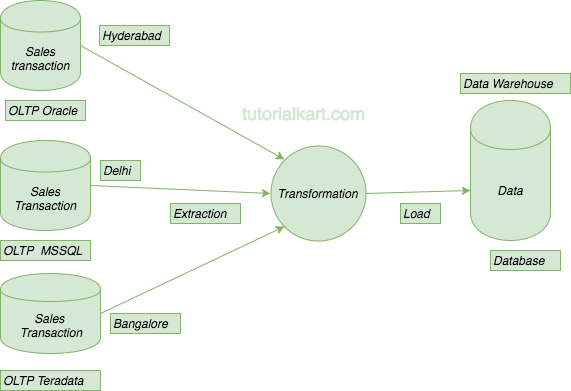 What is Data Warehouse ? Definition & Overview