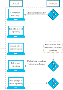 Git Project Life Cycle