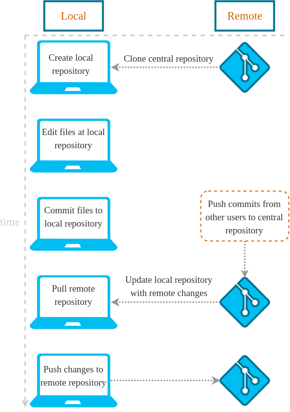 Git Project Life Cycle