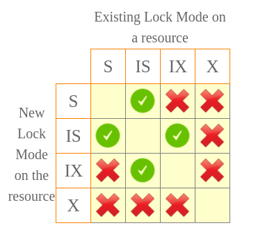 MongoDB Locks