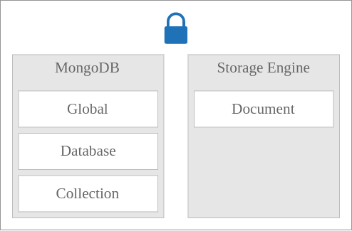 MongoDB Locks